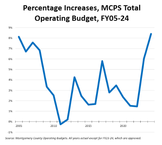 The MCPS Total Operating Budget has seen both increases and decreases since 2005, but has been sharply increasing since FY2022
