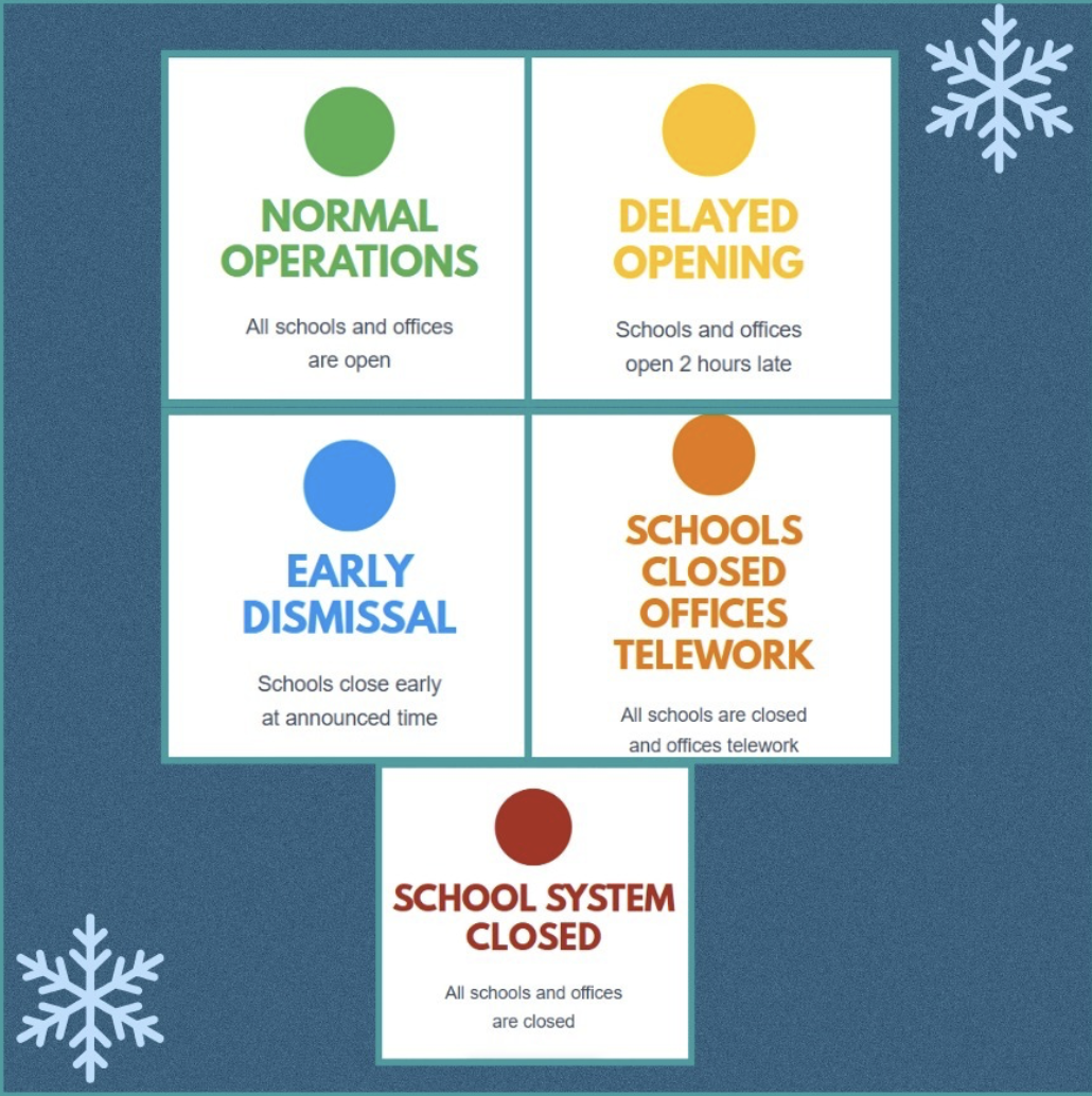 The current extreme weather conditions codes with their various meanings above include red, orange, yellow, green and blue, but no longer purple.